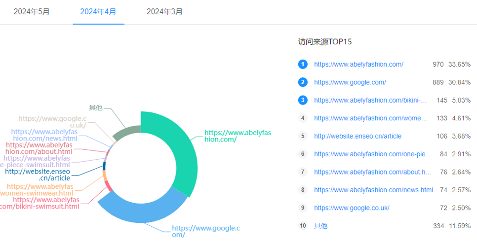 traffic source 202404